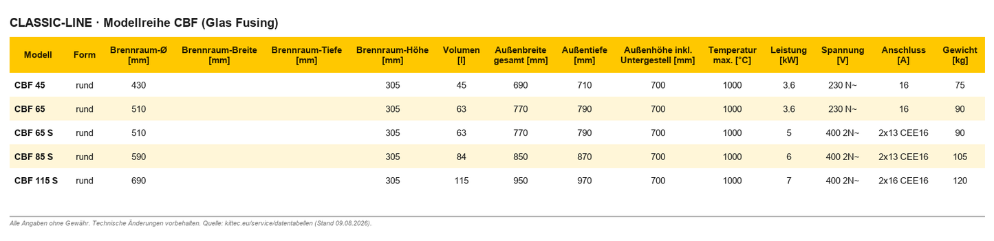 Kittec CBF Fusing – Technische Daten