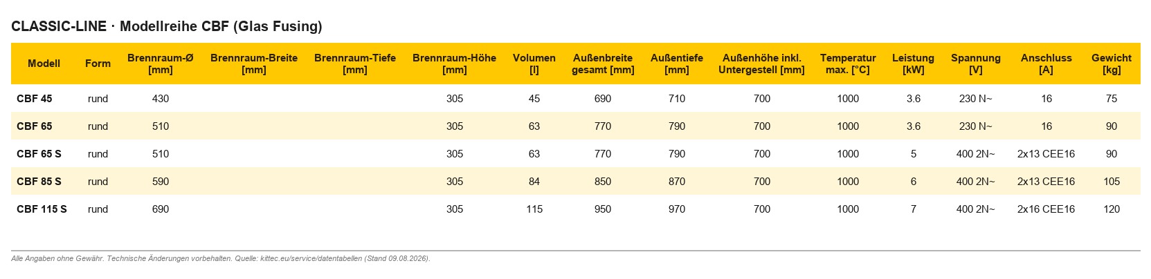 Kittec CBF Fusing – Technische Daten