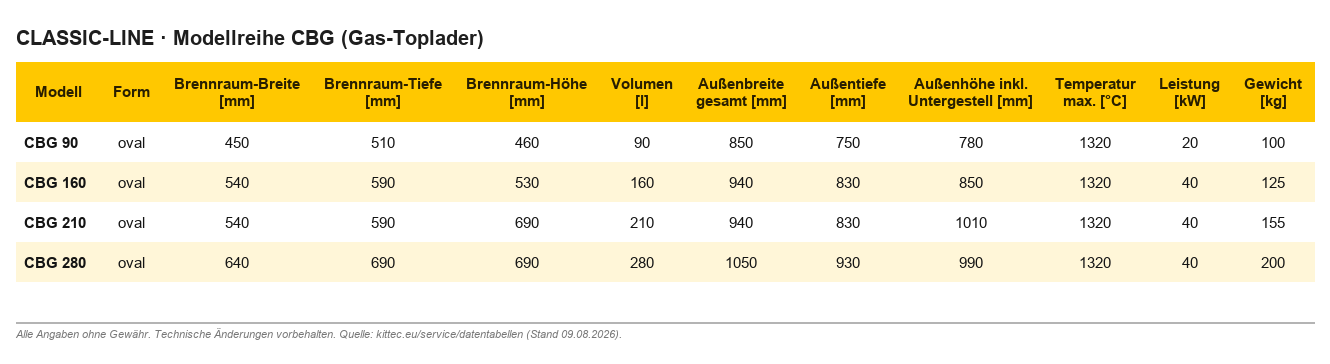 Kittec CBG Gas-Toplader – Technische Daten