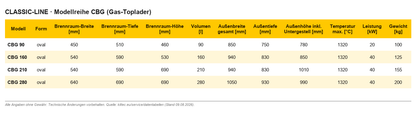 Kittec CBG Gas-Toplader – Technische Daten