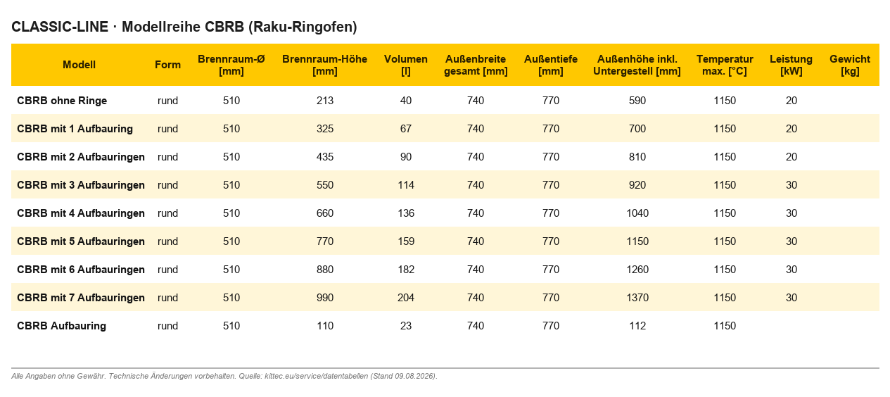 Kittec CBRB Raku-Ringofen – Technische Daten