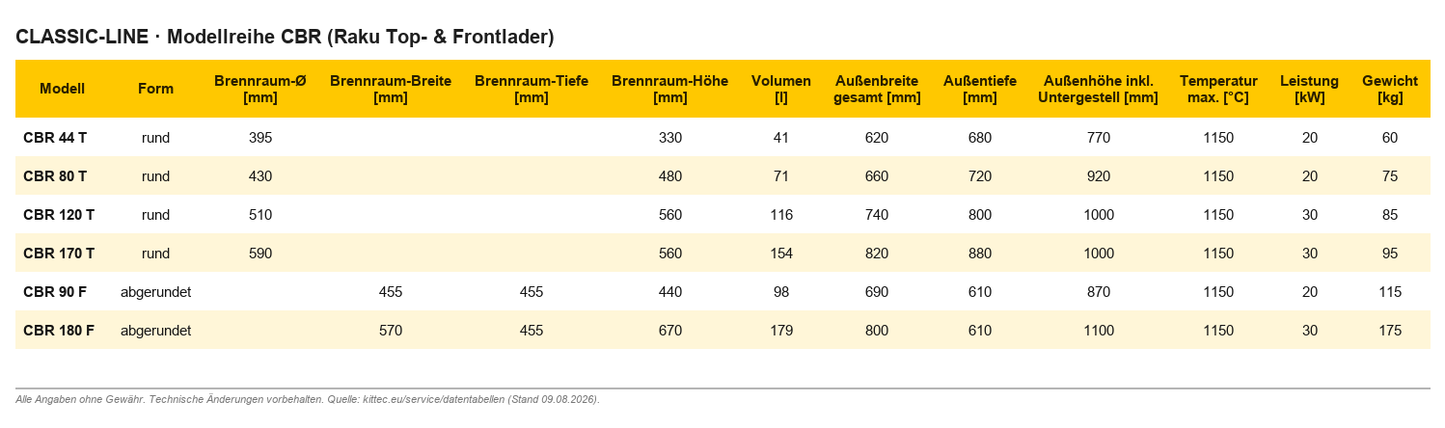 Kittec CBR Raku – Technische Daten