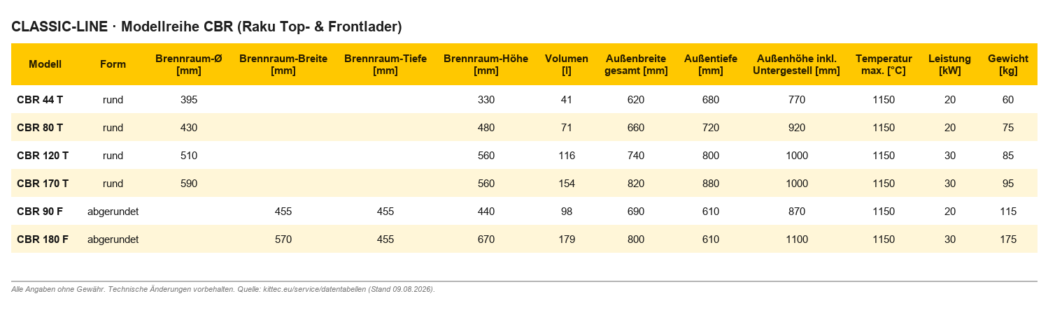 Kittec CBR Raku – Technische Daten