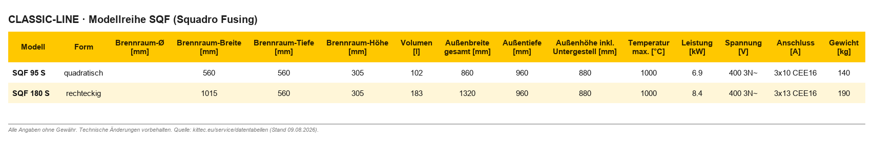 Kittec SQF Fusing – Technische Daten