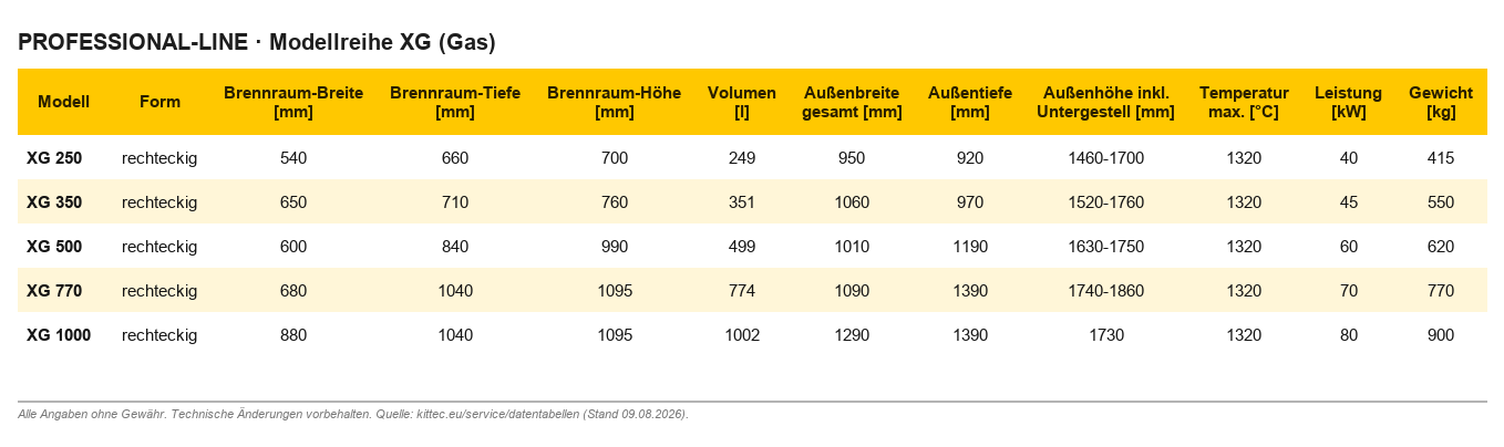 Kittec XG Gas – Technische Daten