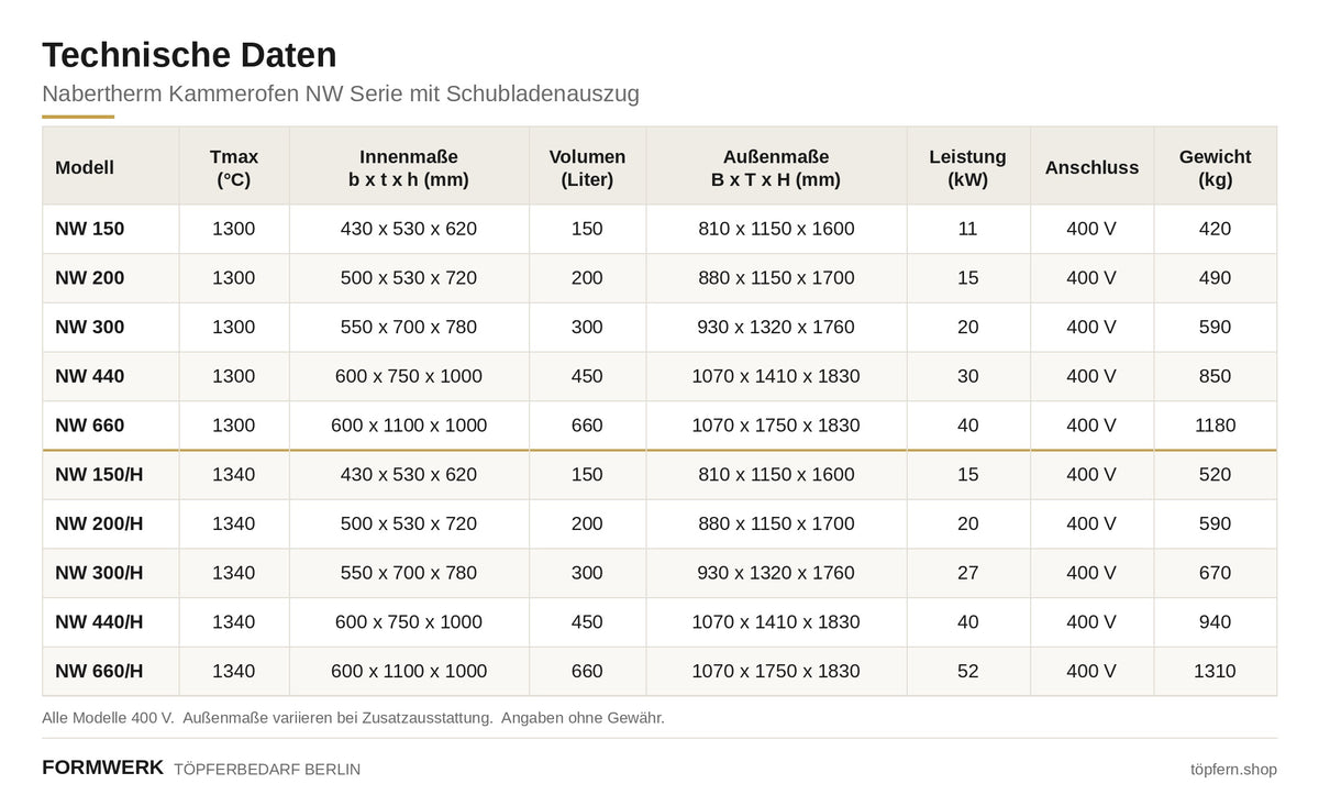 Nabertherm NW-Serie Kammeröfen, 150 bis 660 Liter